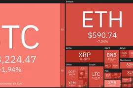 Giá Bitcoin hôm nay 24/12: Đứng vững khi phần còn lại của thị trường chìm trong sắc đỏ