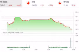 Thị trường chứng khoán 4/5: VN-Index mất điểm khi giao dịch trở lại