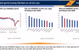 VN-Index dự báo duy trì ở khoảng 840-920 điểm vào cuối năm 2020