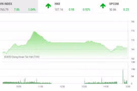 Thị trường chứng khoán 13/4: Kết phiên, VN-Index hạ nhiệt