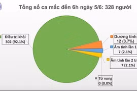 Việt Nam đã có 50 ngày không có ca mắc Covid-19 ngoài cộng đồng