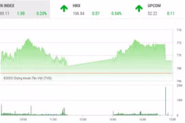 Thị trường chứng khoán 29/4: VN-Index giữ sắc xanh