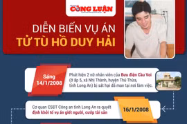 Diễn biến "Kỳ án Hồ Duy Hải"