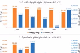 VN-Index tiếp tục giảm điểm trên sàn