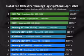 AnTuTu công bố 10 smartphone toàn cầu mạnh nhất tháng 4/2020