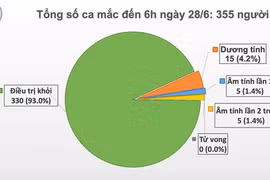 Việt Nam tiếp tục không có ca mắc COVID-19 trong cộng đồng