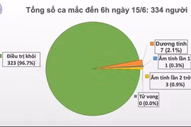 Đã 2 tháng Việt Nam không có ca mắc COVID-19 ở cộng đồng