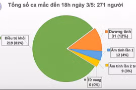 Ghi nhận thêm ca mắc Covid-19, Việt Nam có 271 ca