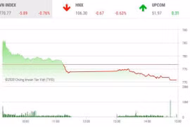 Thị trường chứng khoán 27/4: VN-Index mất điểm đáng tiếc