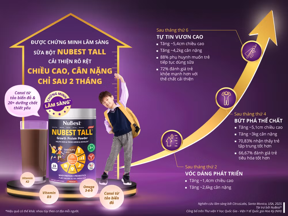 Sử dụng sản phẩm NuBest Tall được quảng cáo tăng chiều cao/cân nặng (tăng ~5.4cm, ~4.2kg sau 6 tháng sử dụng 1 ly/ngày). Ảnh: TL.