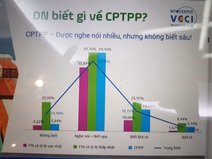 Biểu đồ khảo sát doanh nghiệp biết gì về CTCPP do WTO (VCCI) thực hiện.