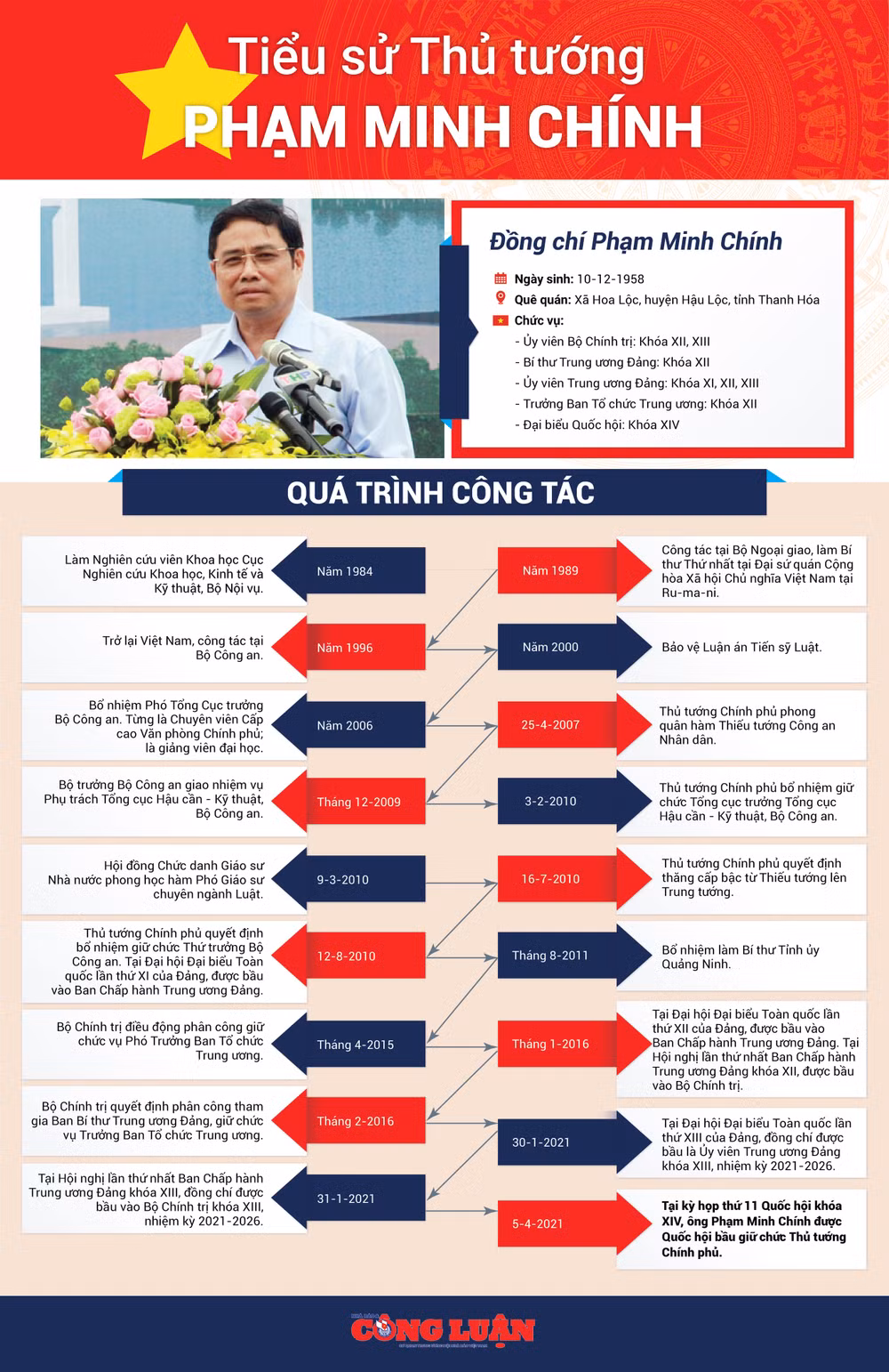 info_Tiểu sử đồng chí Phạm Minh Chính_2021-01