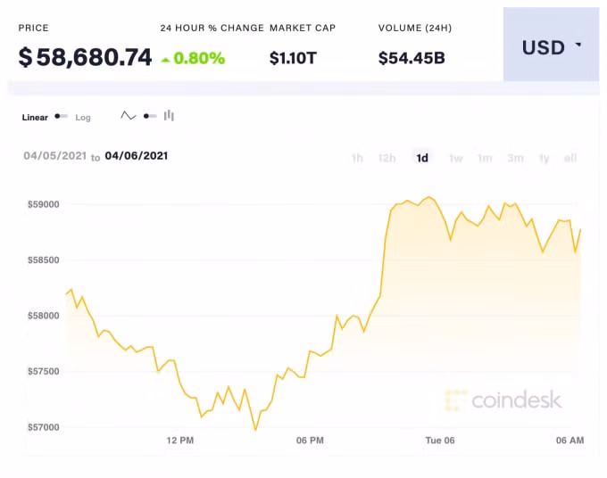 Giá Bitcoin trong 24h giờ qua. Ảnh: Coindesk