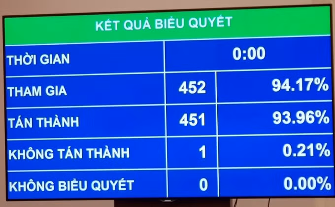 Kết quả biểu quyết miễn nhiệm chức danh Phó Chủ tịch nước.