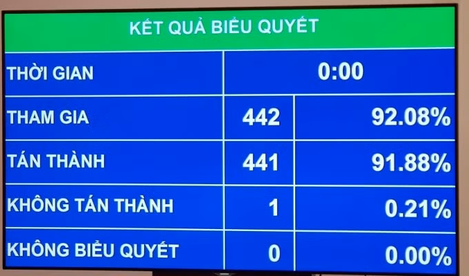 Kết quả biểu quyết bầu một số ủy viên UBTVQH.