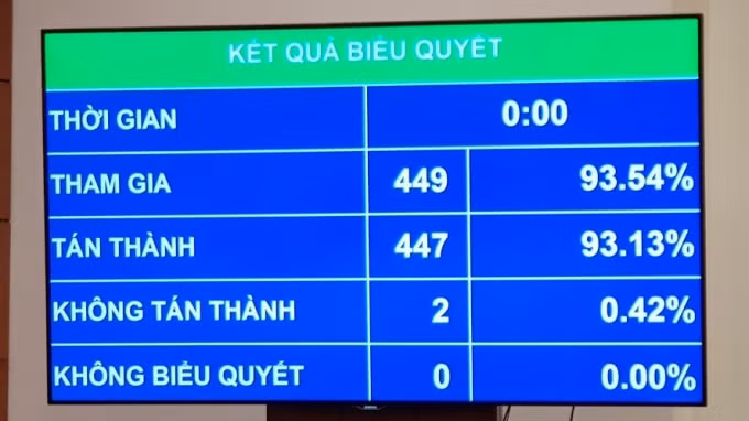 Kết quả biểu quyết bầu tân Phó Chủ tịch nước.