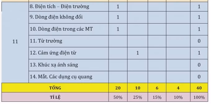 Ma trận đề môn Vật lý (ảnh TL).