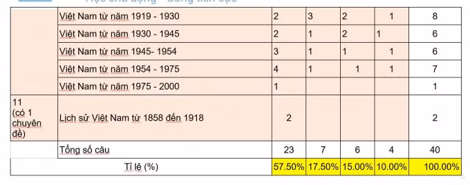 Ma trận đề thi môn Lịch sử