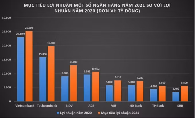 Nhiều “ông lớn” đặt mục tiêu lợi nhuận “khủng” trong năm 2021.
