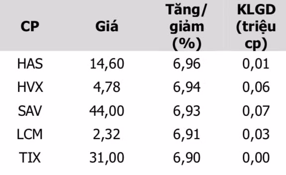Top 5 cổ phiếu tăng mạnh nhất ngày 8/4 - Nguồn: MBKE