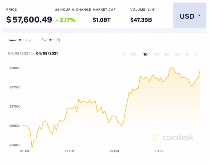 Giá Bitcoin trong 24 giờ qua. Ảnh: Coindesk