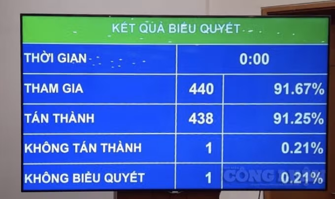 Kết quả biểu quyết miễn nhiệm Chủ tịch nước.