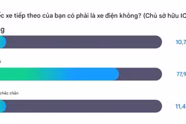 Thách thức lớn trong việc chuyển đổi sang xe điện