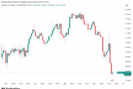 Giá Bitcoin giảm xuống mức thấp nhất kể từ tháng 7 khi thanh lý vượt quá 530 triệu USD