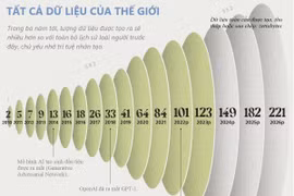 Dữ liệu của thế giới đã tăng khủng khiếp thế nào trong thập kỷ qua?