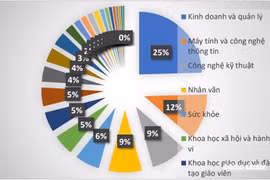 50 ngành sư phạm đạt điểm chuẩn 'chạm nóc' 28/30 mùa tuyển sinh 2025