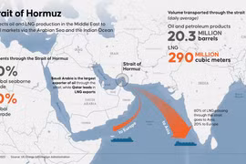 ‏Dòng LNG qua eo Hormuz sẽ tăng vọt 87% trước 2030‏