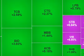 VN-Index lập đỉnh cao nhất lịch sử