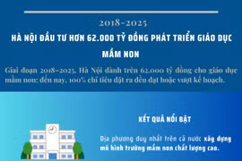 Hà Nội đầu tư hơn 62.000 tỷ đồng phát triển giáo dục mầm non