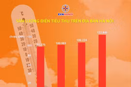 Hà Nội: Sản lượng tiêu thụ điện toàn thành phố xác lập nhiều mốc kỷ lục mới trong 4 ngày đầu tháng 8/2025