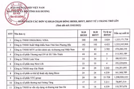 Hải Dương công khai 20 đơn vị chậm đóng bảo hiểm xã hội hơn 7,7 tỷ đồng