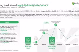 Lượng tìm kiếm 'phạt nguội' trên internet tăng đột biến sau khi Nghị định 168 có hiệu lực