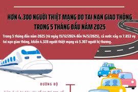 Gần 10.000 người thương vong do tai nạn giao thông 5 tháng đầu 2025