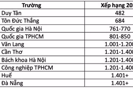 10 đại học Việt Nam lọt vào bảng xếp hạng QS thế giới 2026