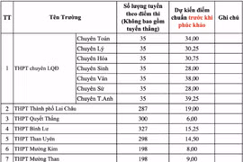 Lai Châu dự kiến điểm chuẩn lớp 10 thấp, chỉ từ 1,6 điểm mỗi môn