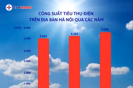 Hà Nội: Công suất tiêu thụ điện toàn thành phố chạm mốc cao nhất  từ trước đến nay