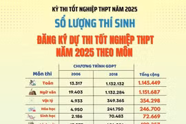 Lịch sử dẫn đầu số lượng thí sinh đăng ký thi tốt nghiệp THPT năm 2025