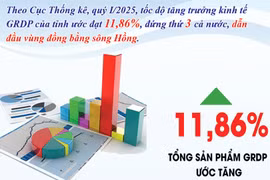 Nam Định dẫn đầu vùng đồng bằng sông Hồng về tốc độ tăng trưởng GRDP quý I/2025