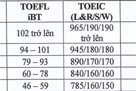 Thí sinh có chứng chỉ ngoại ngữ hưởng lợi lớn từ ĐH Kinh tế Quốc dân