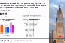 Vietcombank lần thứ ba liên tiếp ghi danh trong top 20 doanh nghiệp có chỉ số phát triển bền vững tốt nhất thị trường