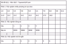 Đáp án đề thi tốt nghiệp THPT 2025 môn Vật Lý, mã đề 242 (tham khảo)