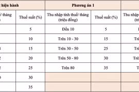 Thuế thu nhập cá nhân: Giảm còn 5 bậc, không thay đổi mức trần 35%