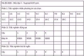 Đáp án đề thi tốt nghiệp THPT 2025 môn Tiếng Anh, mã đề 1116 (tham khảo)