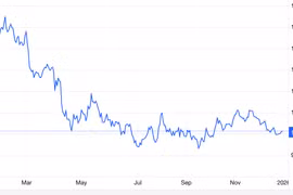 Chỉ số USD giảm gần 9,5% năm 2025, mạnh nhất trong một thập kỷ