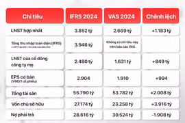 GELEX lần đầu phát hành báo cáo tài chính áp dụng toàn diện chuẩn mực IFRS