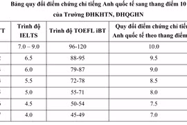 IELTS từ 5.5 được quy đổi điểm để xét tuyển vào Trường ĐH Khoa học Tự nhiên